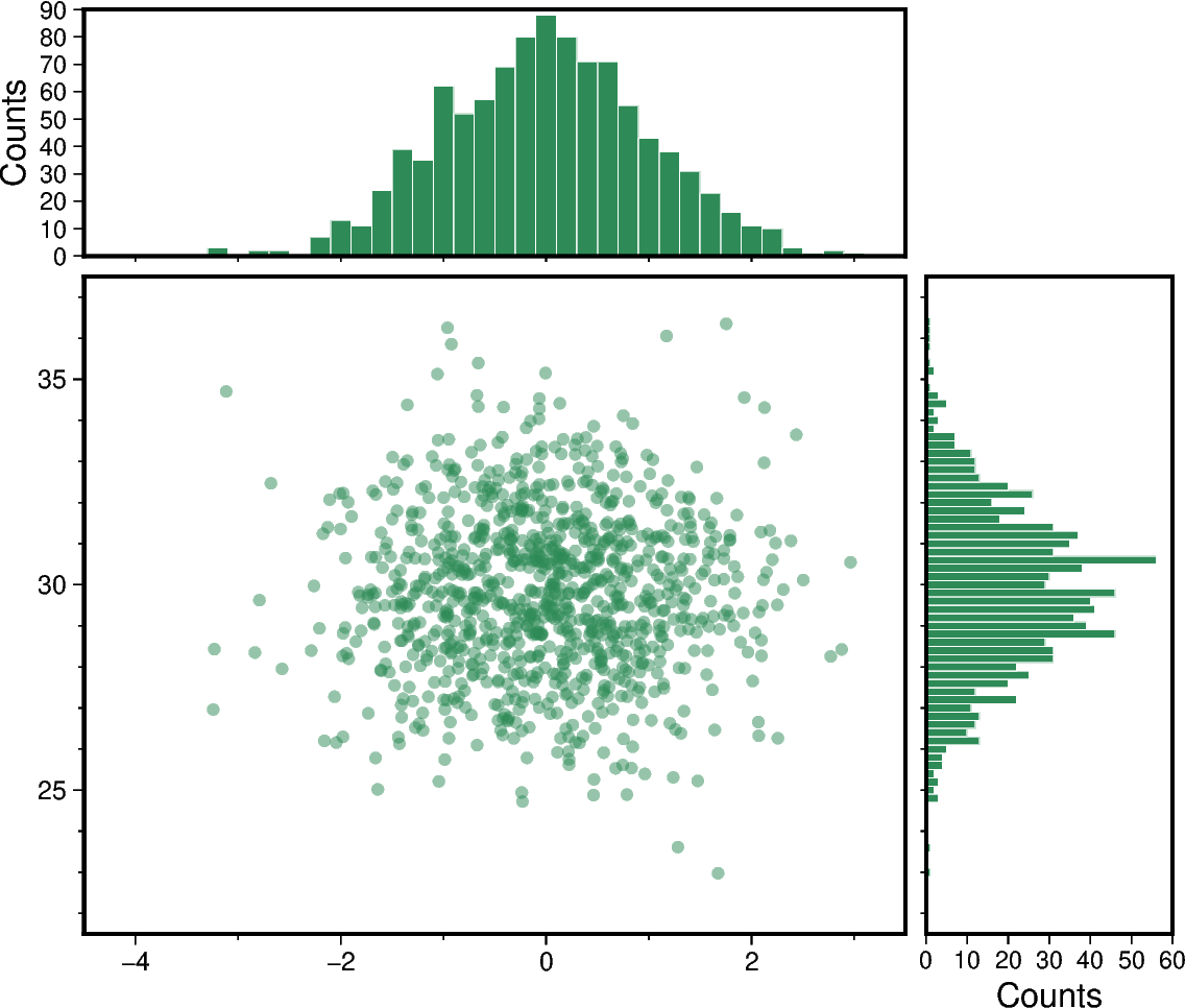 scatter and histograms